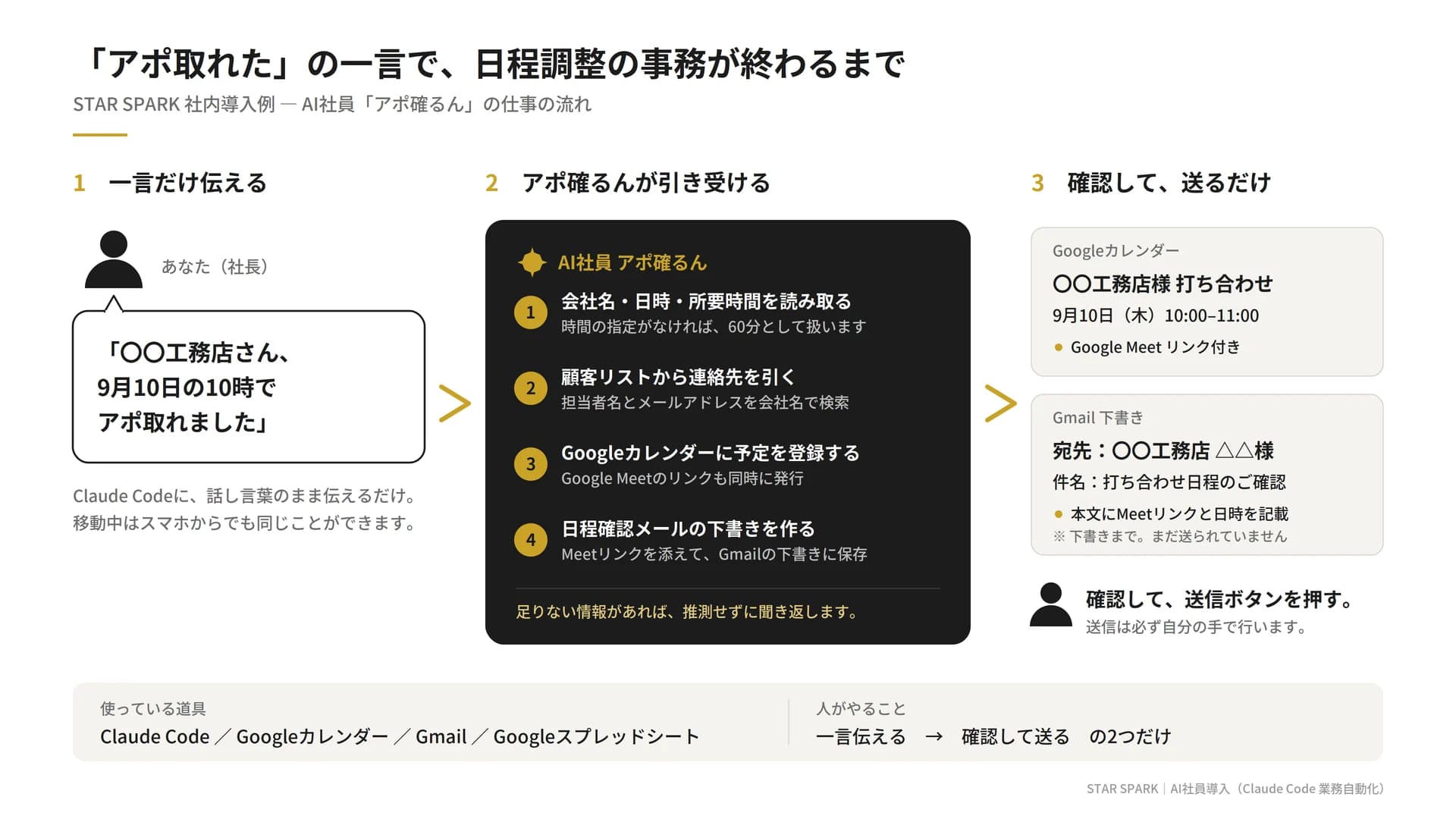 AI社員「アポ確るん」の仕事の流れの図。1) 社長が「〇〇工務店さん、9月10日の10時でアポ取れました」と話し言葉で伝える。2) アポ確るんが、会社名・日時・所要時間の読み取り(指定がなければ60分)、顧客リストからの連絡先の検索、Google Meetのリンク付きでGoogleカレンダーへの予定登録、日程確認メールのGmail下書き作成までを行い、足りない情報があれば推測せずに聞き返す。3) 人は、できあがったカレンダーの予定とメールの下書きを確認して送信ボタンを押すだけ。使っている道具はClaude Code・Googleカレンダー・Gmail・Googleスプレッドシート