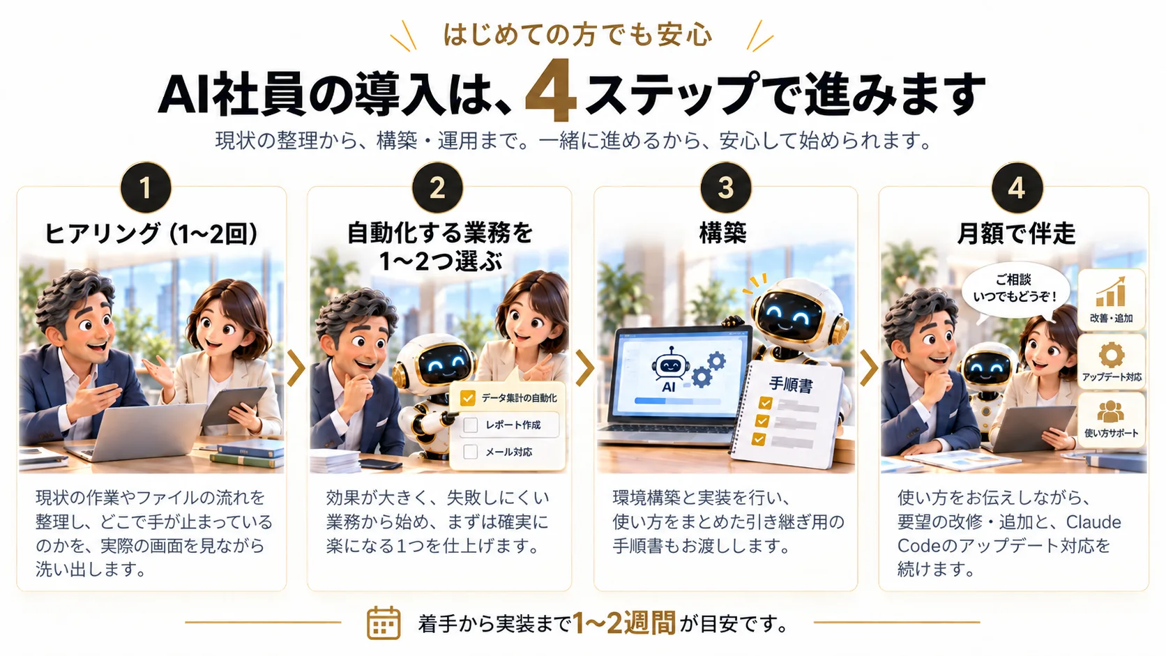 AI社員の導入は4ステップで進みます。1 ヒアリング(1〜2回)、2 自動化する業務を1〜2つ選ぶ、3 構築(環境構築と実装、引き継ぎ用の手順書)、4 月額で伴走(改修・追加、アップデート対応、使い方サポート)。着手から実装まで1〜2週間が目安