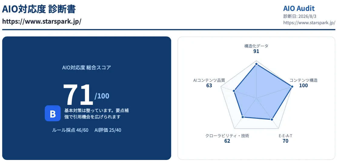 対策後のAIO対応度診断書。総合スコアは71点・ランクB。5項目のレーダーチャートは構造化データ91点、コンテンツ構造100点、E-E-A-T 70点、クローラビリティ・技術62点、AIコンテンツ品質63点