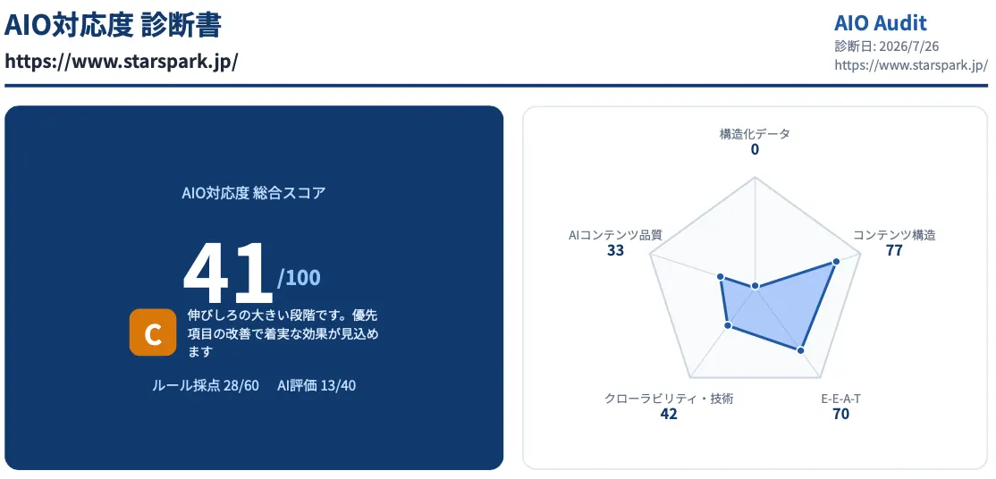 対策前のAIO対応度診断書。総合スコアは41点・ランクC。5項目のレーダーチャートは構造化データ0点、AIコンテンツ品質33点、クローラビリティ・技術42点、E-E-A-T 70点、コンテンツ構造77点