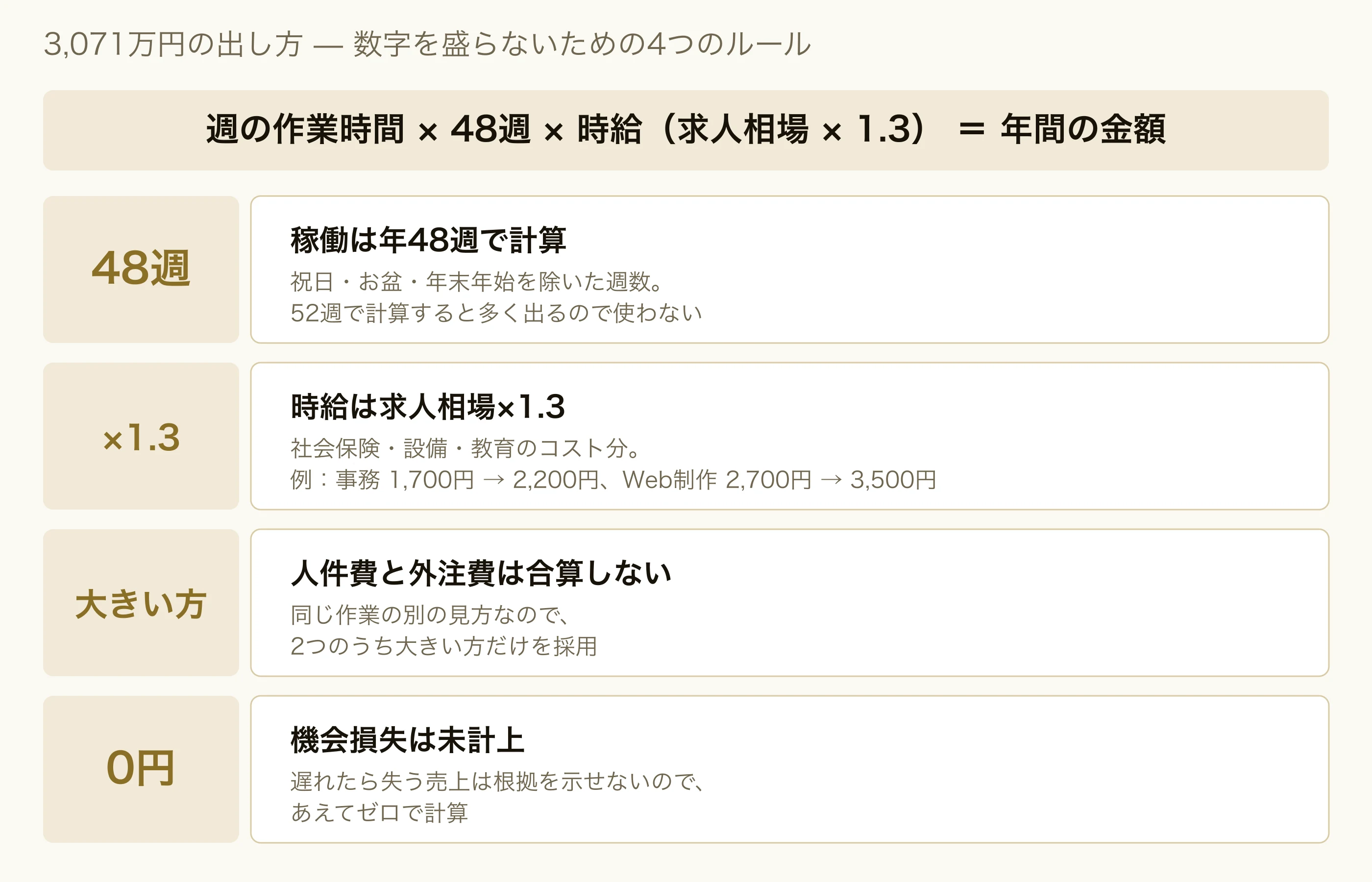 換算の計算式「週の作業時間 × 48週 × 時給(求人相場 × 1.3) = 年間の金額」と、4つのルールを並べた図
