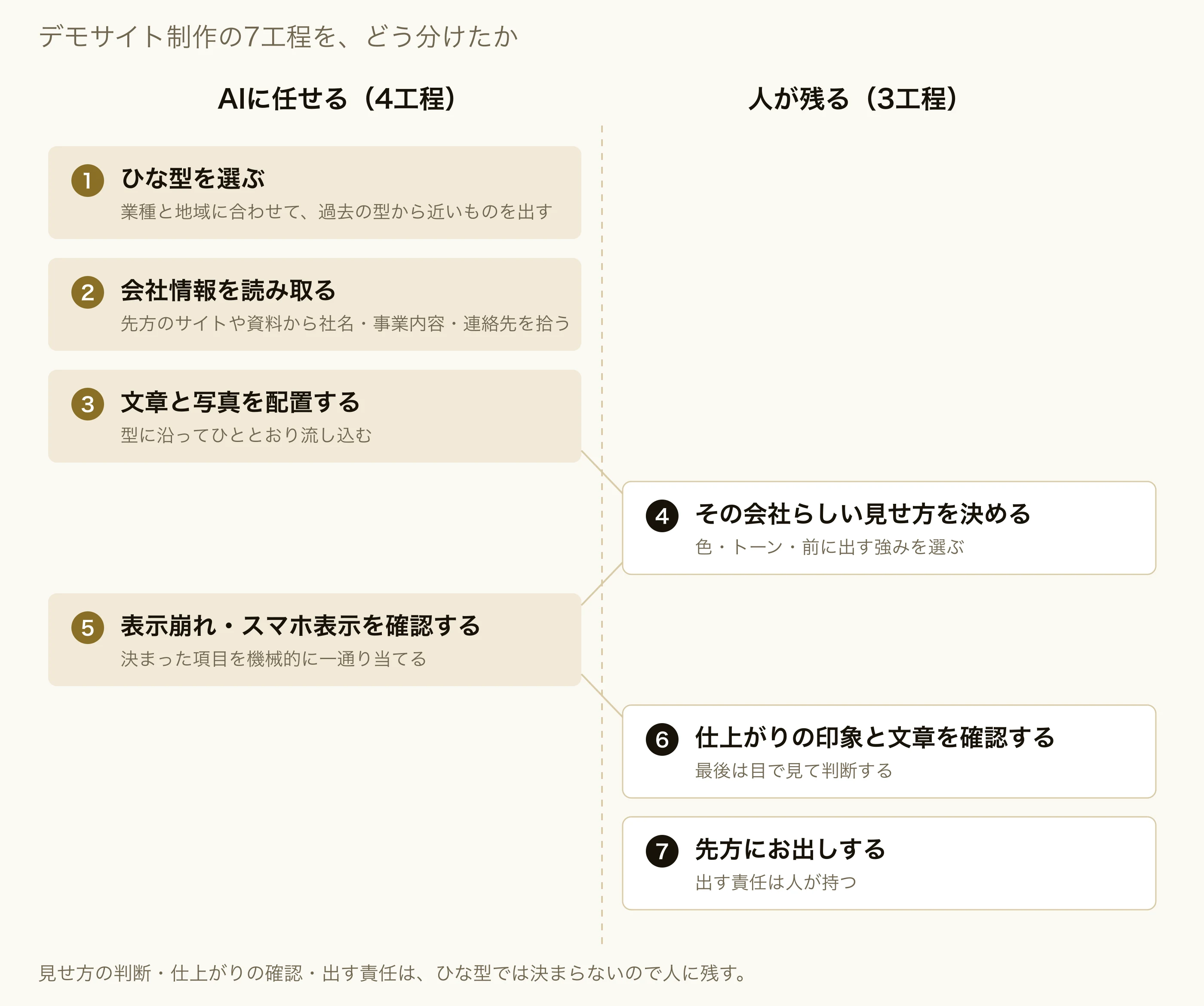 デモサイト制作の7工程を、AIに任せる4工程と人が残る3工程に振り分けた図