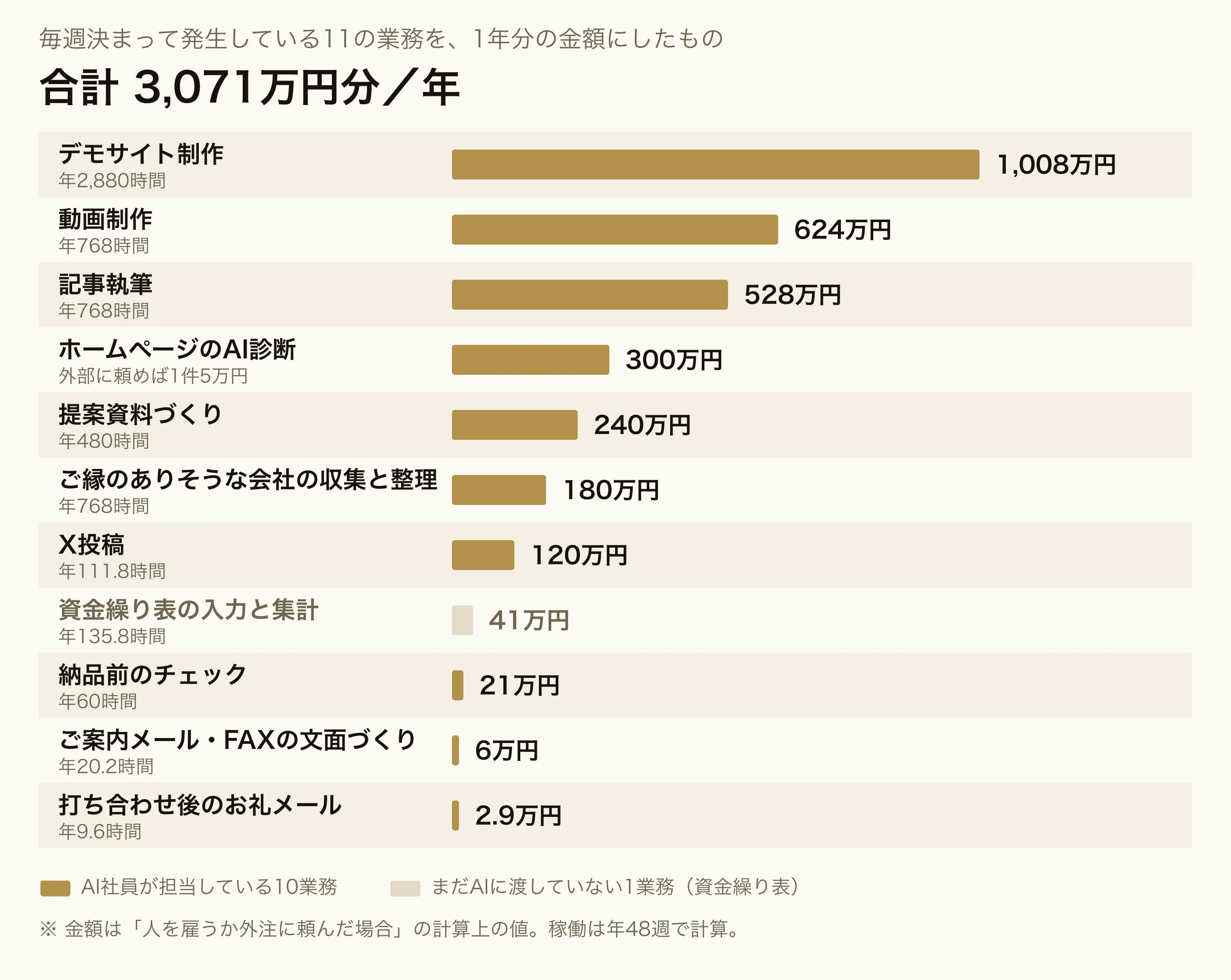 11業務の年間金額を横棒グラフにした図。合計3,071万円分/年